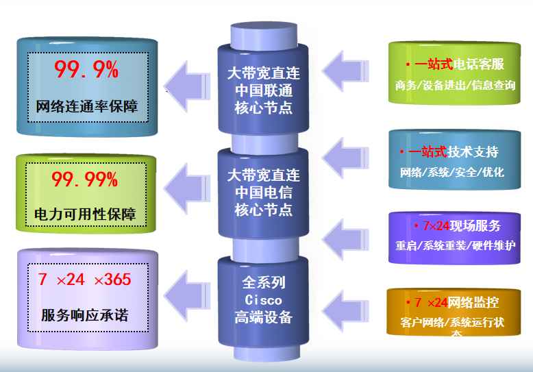 赫章机房网络